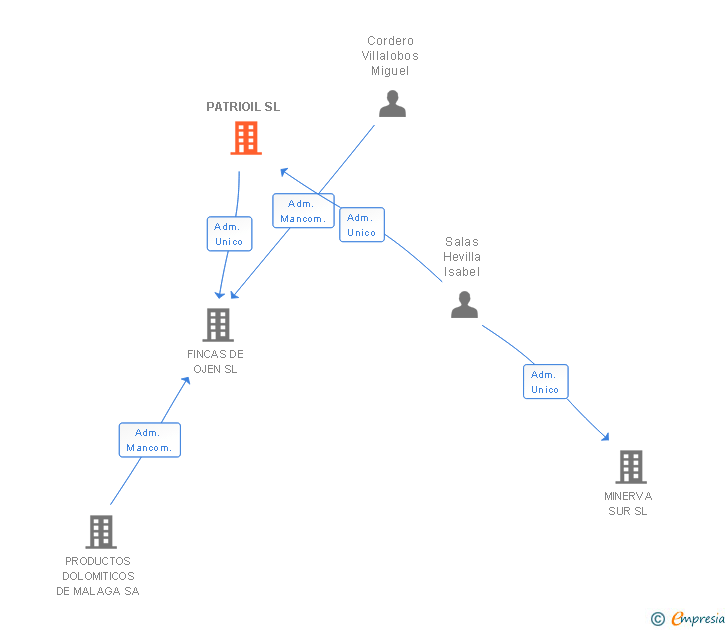 Vinculaciones societarias de PATRIOIL SL
