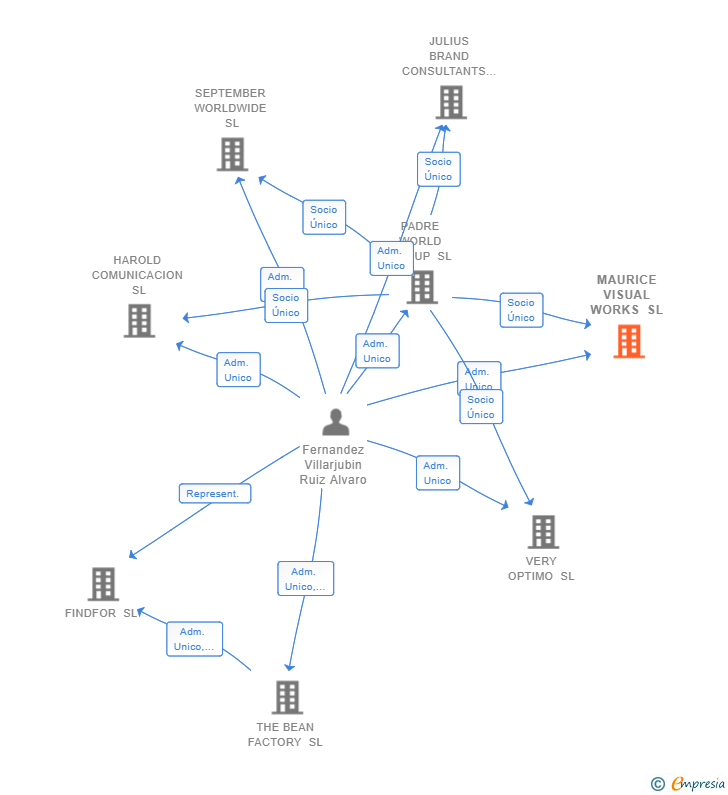 Vinculaciones societarias de MAURICE VISUAL WORKS SL