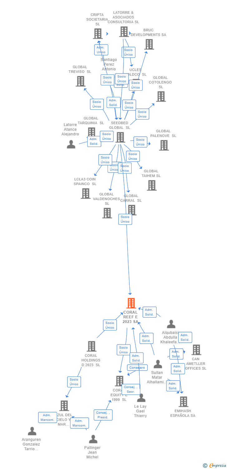 Vinculaciones societarias de CORAL REEF E 2023 SA
