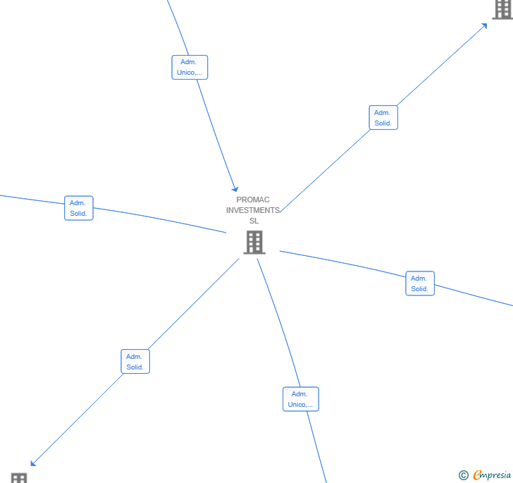 Vinculaciones societarias de PROMAV MARKETING & SERVICES SL