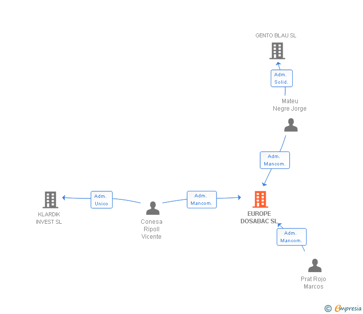 Vinculaciones societarias de EUROPE DOSABAC SL