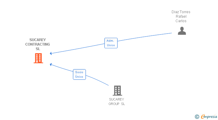 Vinculaciones societarias de SUCAREY CONTRACTING SL