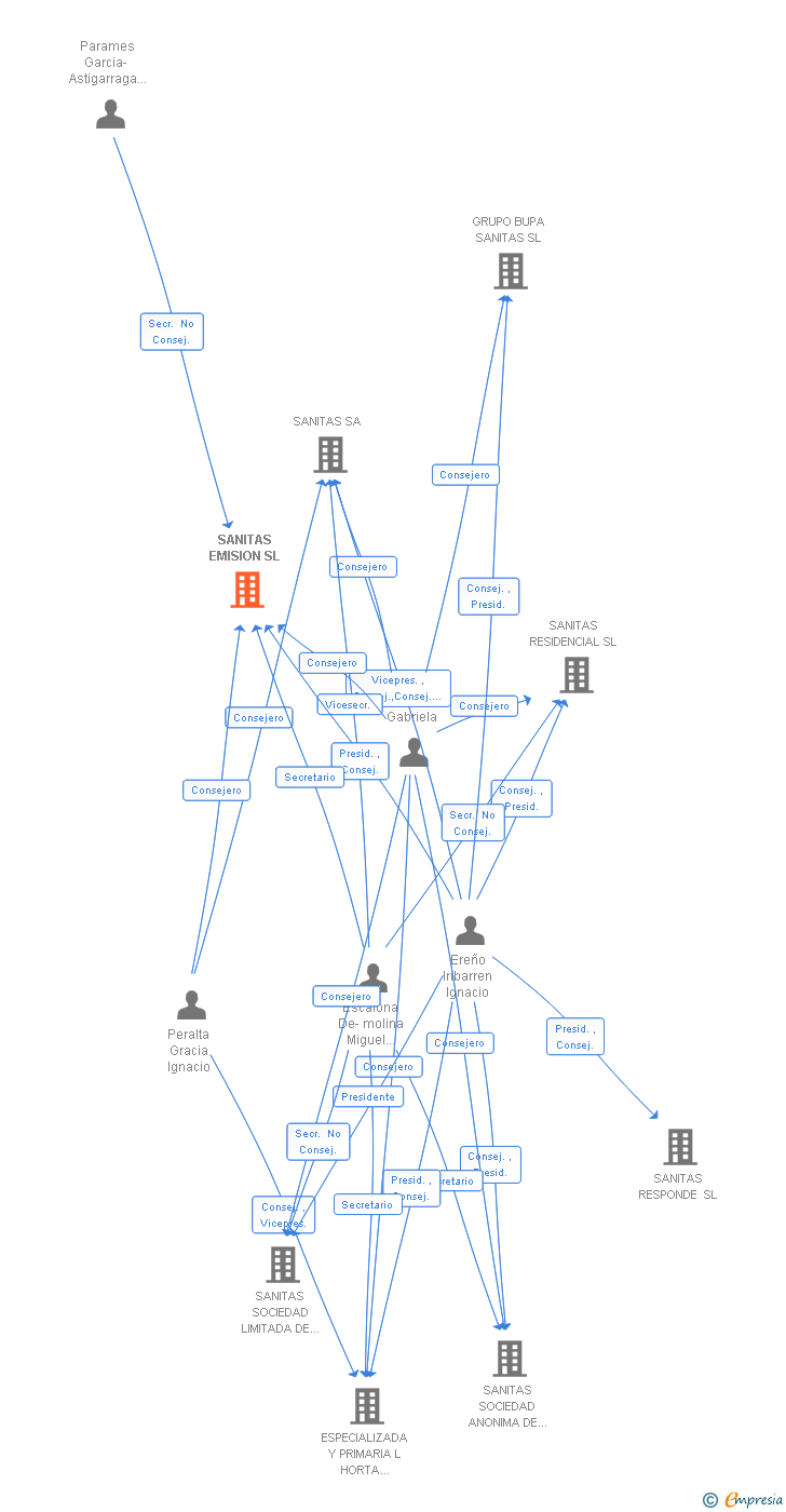 Vinculaciones societarias de SANITAS EMISION SL