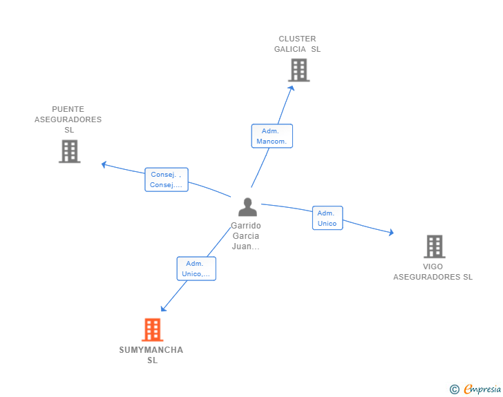 Vinculaciones societarias de SUMYMANCHA SL