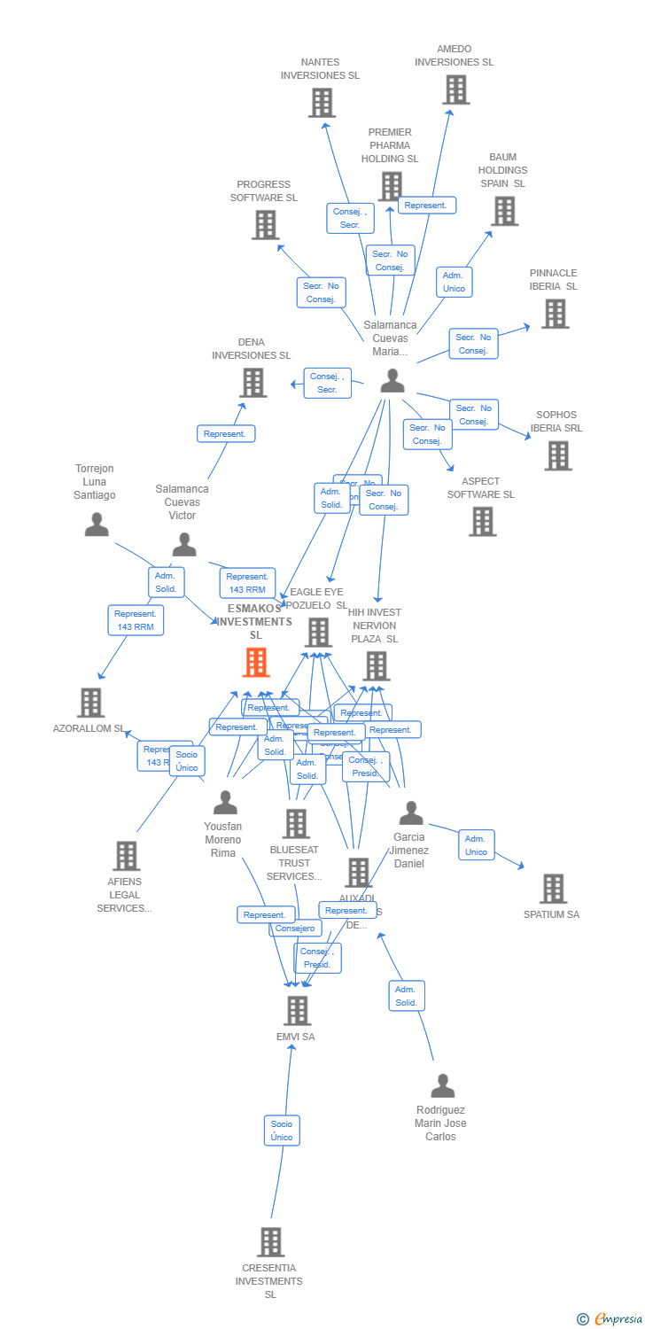 Vinculaciones societarias de REDEVCO PROPCO 1 IOS SL