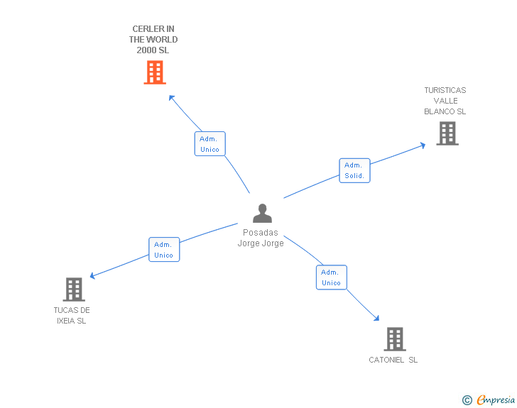 Vinculaciones societarias de CERLER IN THE WORLD 2000 SL