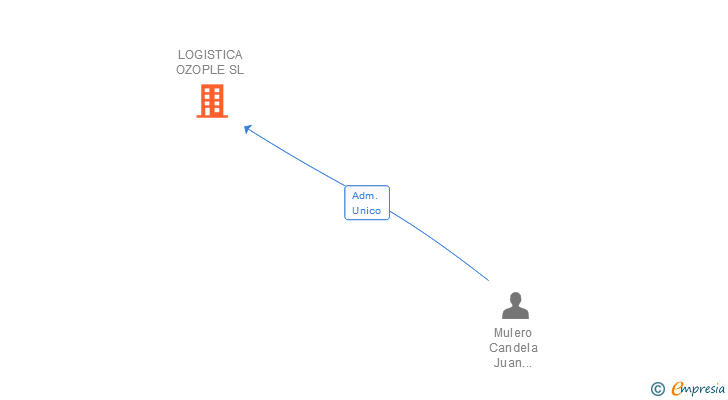 Vinculaciones societarias de LOGISTICA OZOPLE SL