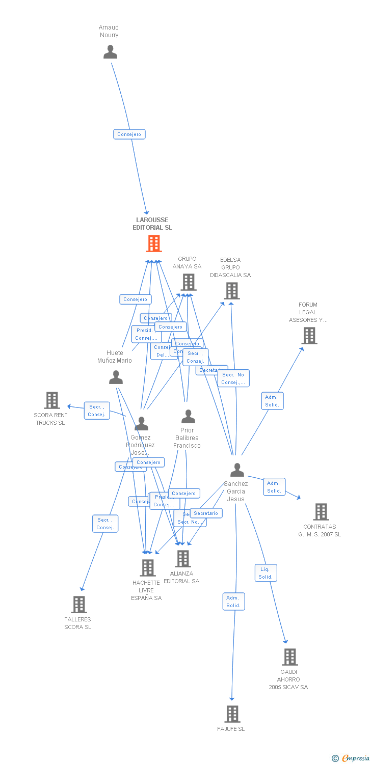 Vinculaciones societarias de LAROUSSE EDITORIAL SL