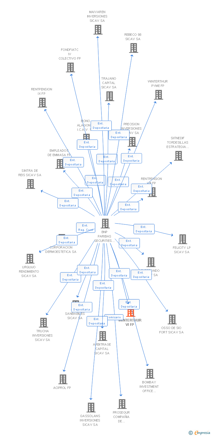 Vinculaciones societarias de WINTERTHUR VI FP