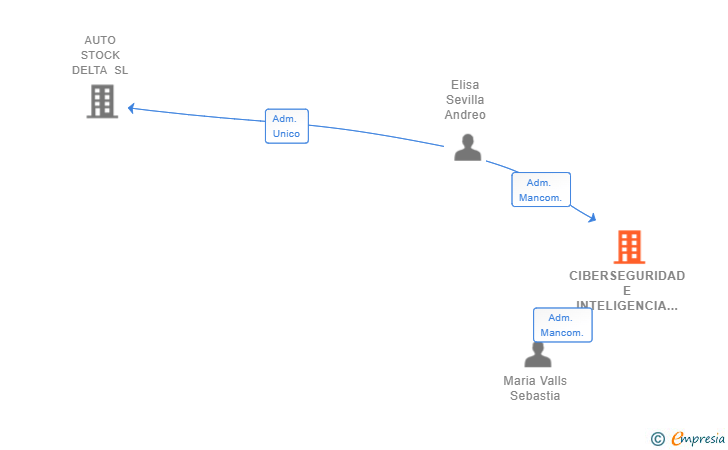 Vinculaciones societarias de CIBERSEGURIDAD E INTELIGENCIA ARTIFICIAL SL