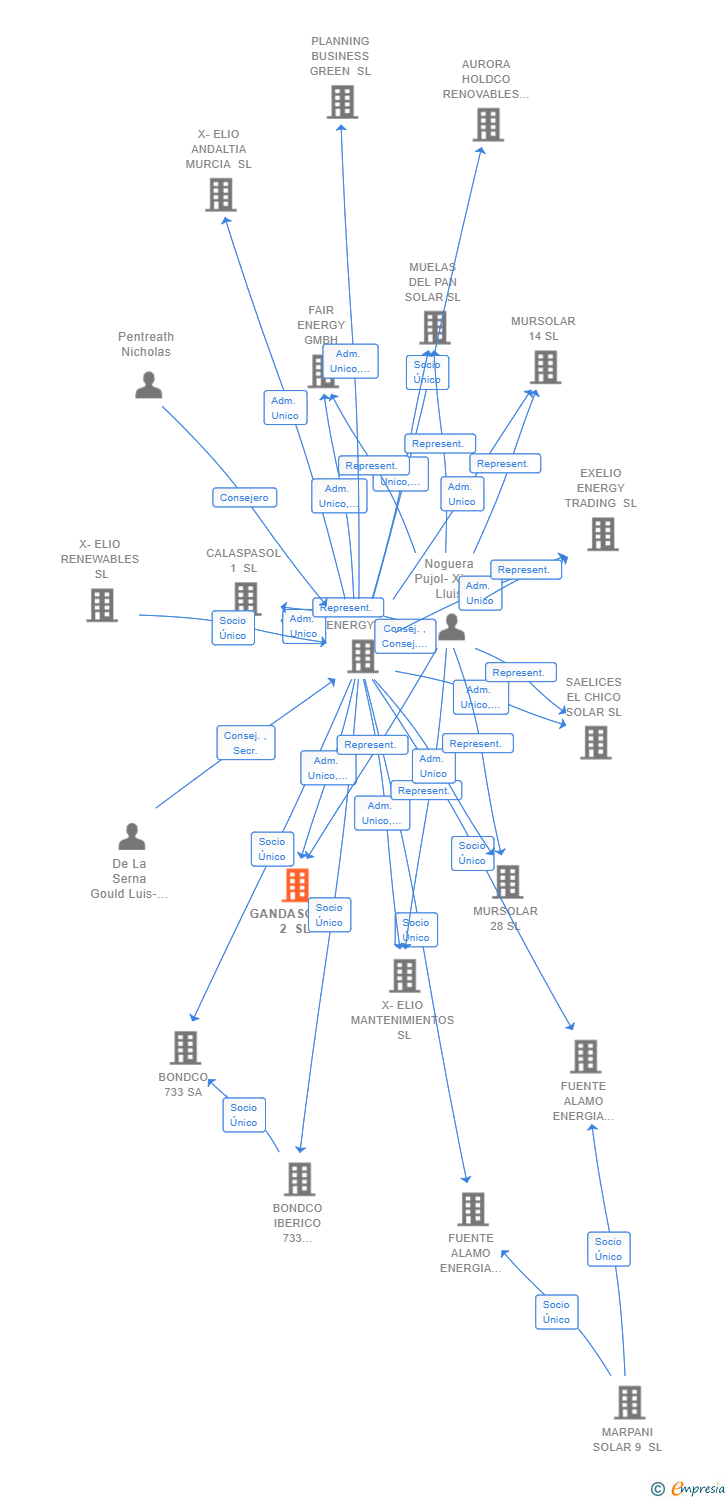 Vinculaciones societarias de GANDASOLAR 2 SL