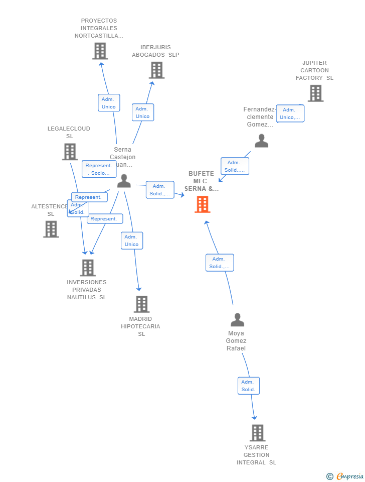 Vinculaciones societarias de BUFETE MFC-SERNA & ASOCIADOS SCIV