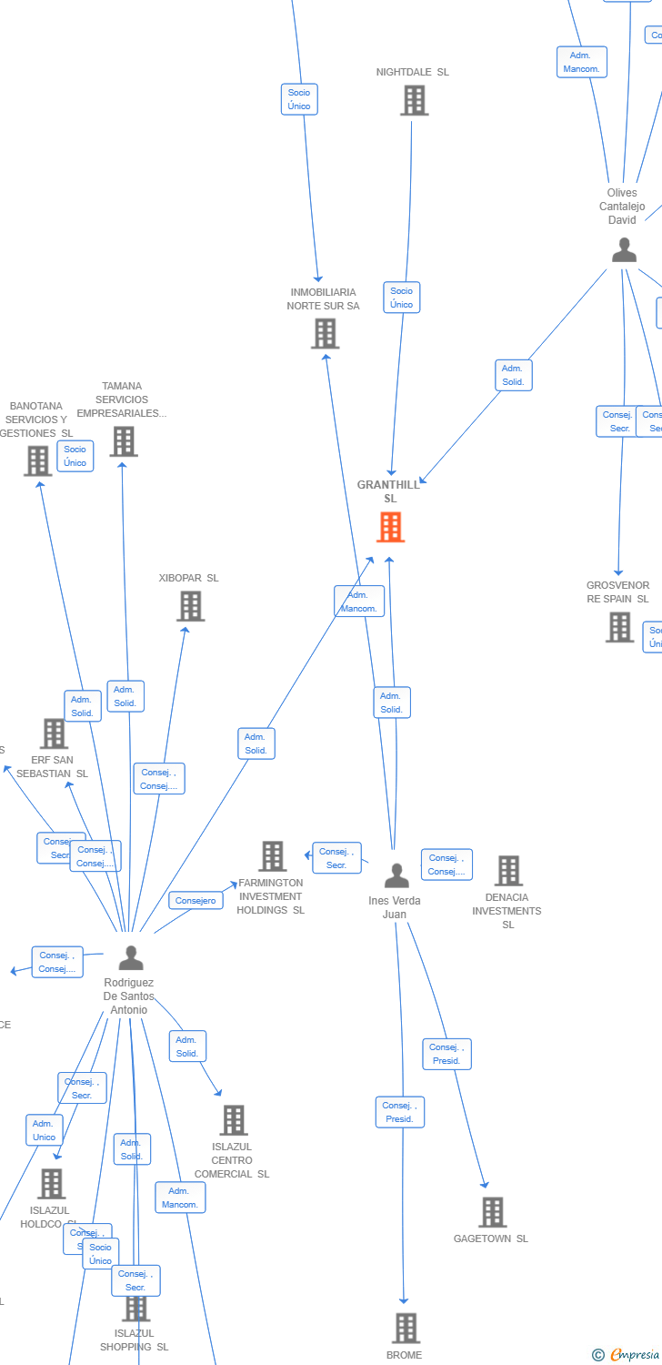 Vinculaciones societarias de GRANTHILL SL