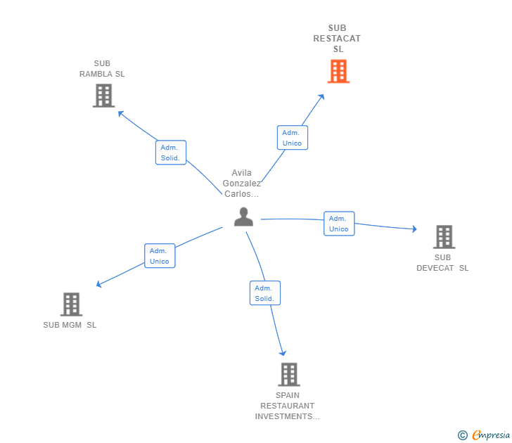 Vinculaciones societarias de SUB RESTACAT SL