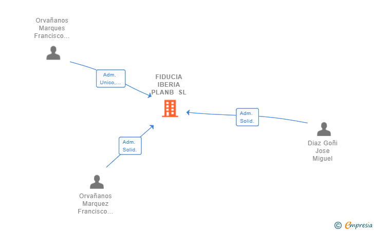 Vinculaciones societarias de FIDUCIA IBERIA PLANB SL