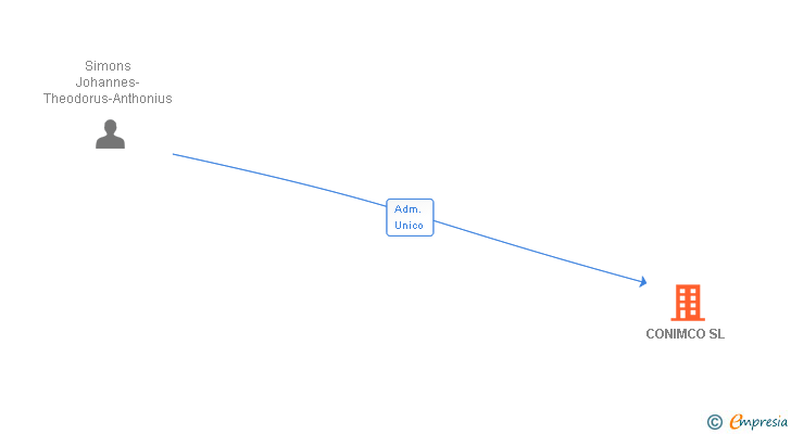 Vinculaciones societarias de CONIMCO SL