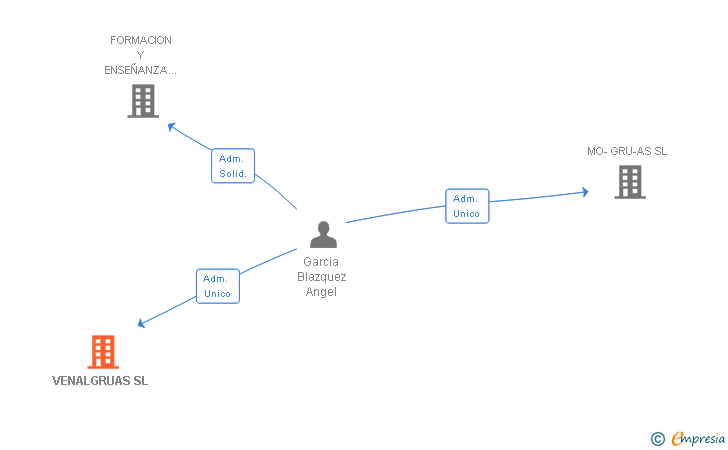 Vinculaciones societarias de VENALGRUAS SL