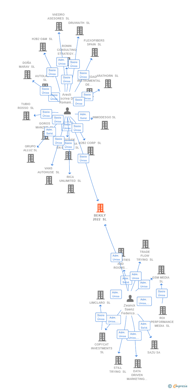 Vinculaciones societarias de BEKILY 2022 SL