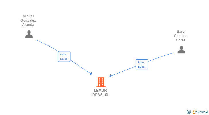 Vinculaciones societarias de LEMUR IDEAS SL