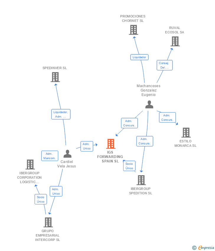 Vinculaciones societarias de IGS FORWARDING SPAIN SL