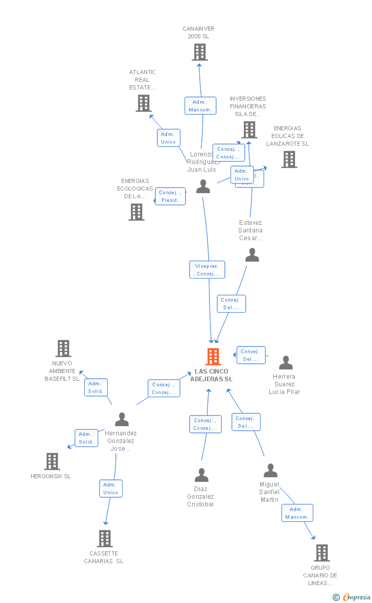 Vinculaciones societarias de LAS CINCO ABEJERAS SL