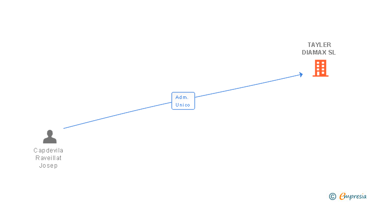 Vinculaciones societarias de TAYLER DIAMAX SL