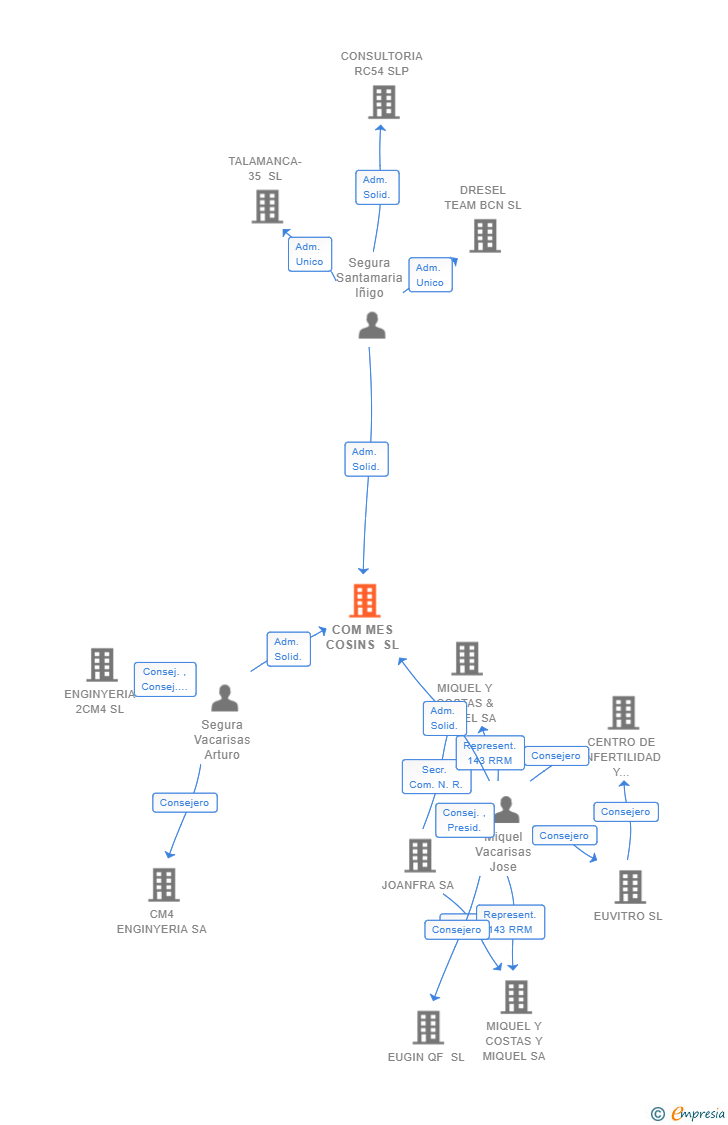 Vinculaciones societarias de COM MES COSINS SL