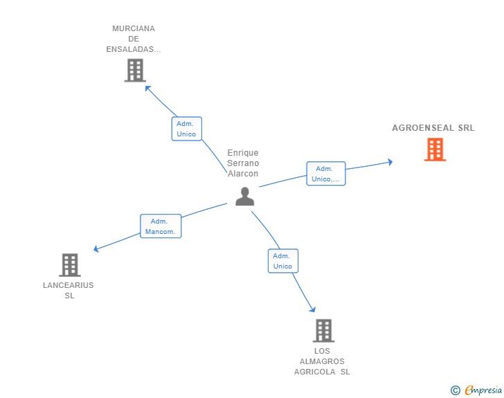 Vinculaciones societarias de AGROENSEAL SRL