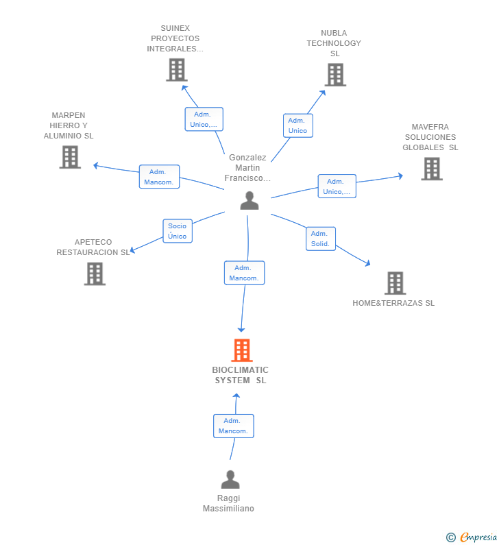 Vinculaciones societarias de BIOCLIMATIC SYSTEM SL