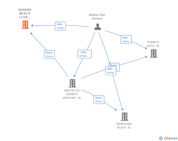 Vinculaciones societarias de SAHARA BEACH CLUB FUERTEVENTURA SL
