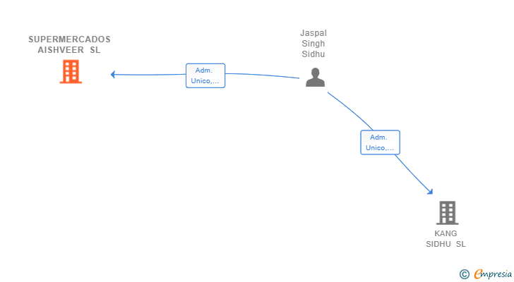 Vinculaciones societarias de SUPERMERCADOS AISHVEER SL