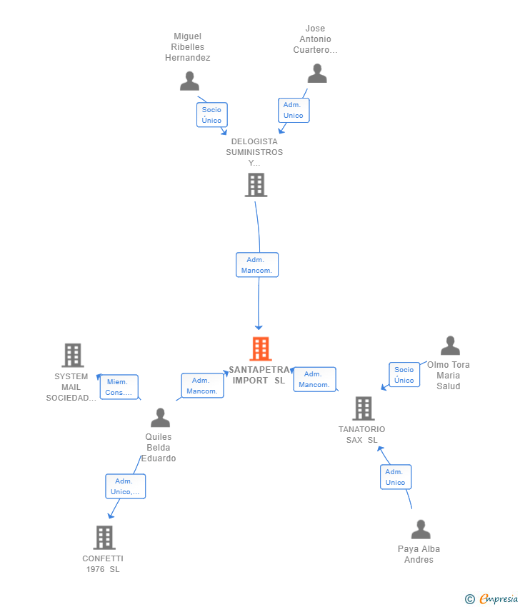 Vinculaciones societarias de SANTAPETRA IMPORT SL