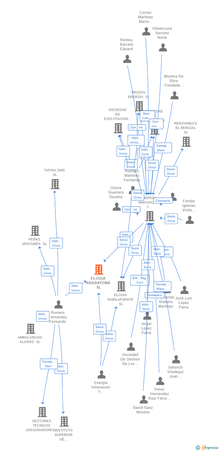 Vinculaciones societarias de ELOGIA ARABAYONA SL