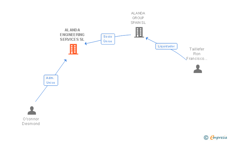 Vinculaciones societarias de ALANDA ENGINEERING SERVICES SL