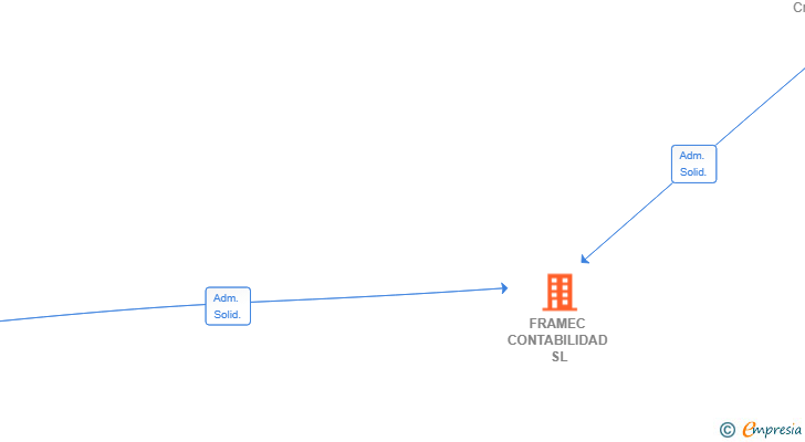 Vinculaciones societarias de FRAMEC CONTABILIDAD SL