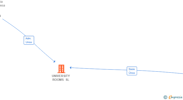 Vinculaciones societarias de UNIVERSITY ROOMS SL