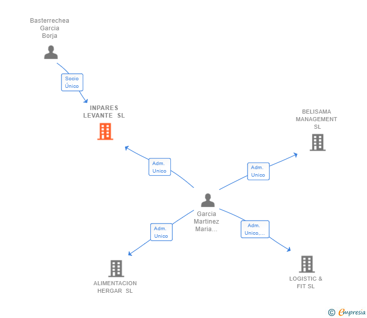Vinculaciones societarias de INPARES LEVANTE SL