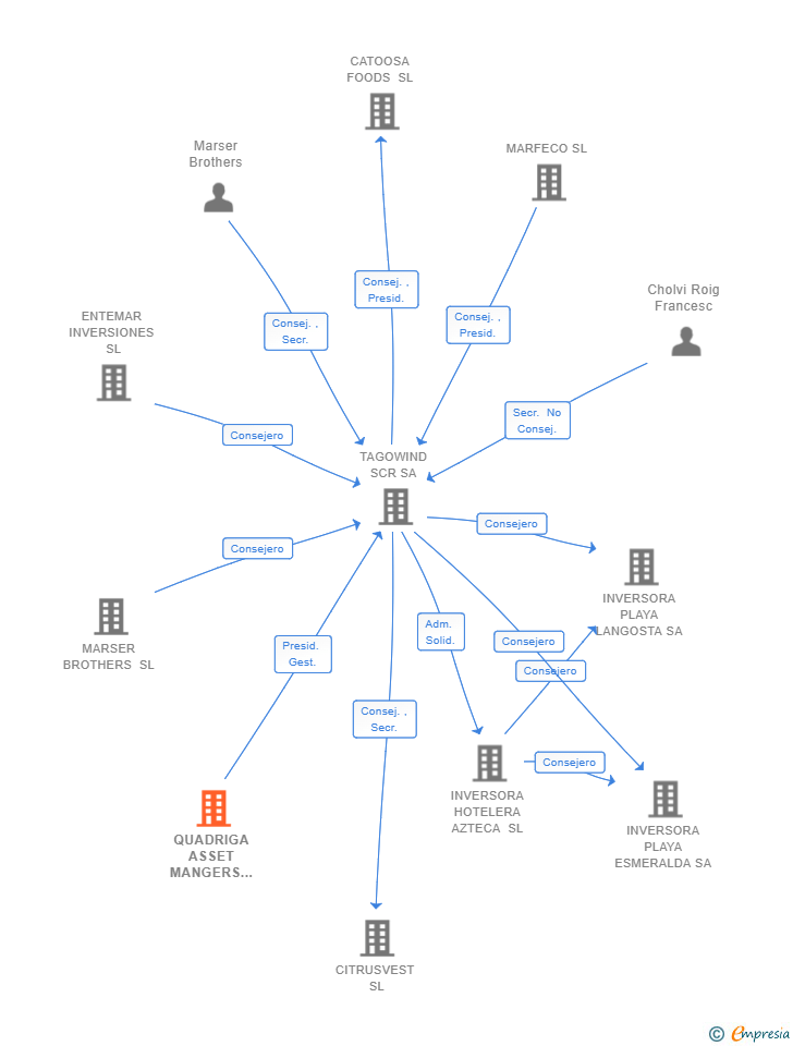 Vinculaciones societarias de QUADRIGA ASSET MANGERS SGIIC SA