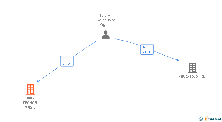 Vinculaciones societarias de JMG TECHOS MAS TOLDOS SL