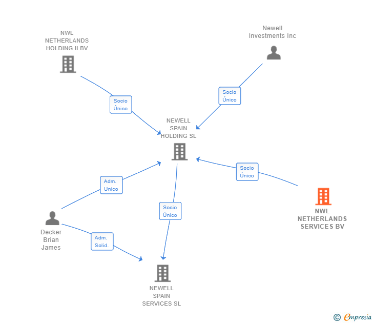 Vinculaciones societarias de NWL NETHERLANDS SERVICES BV