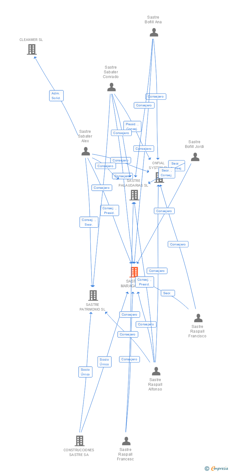 Vinculaciones societarias de SASTRE MARAGALL SL