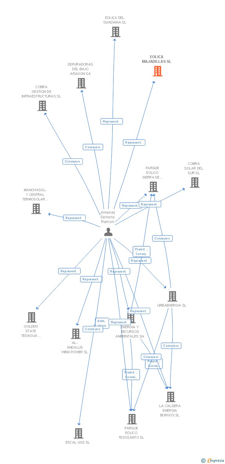 Vinculaciones societarias de EOLICA MAJADILLAS SL