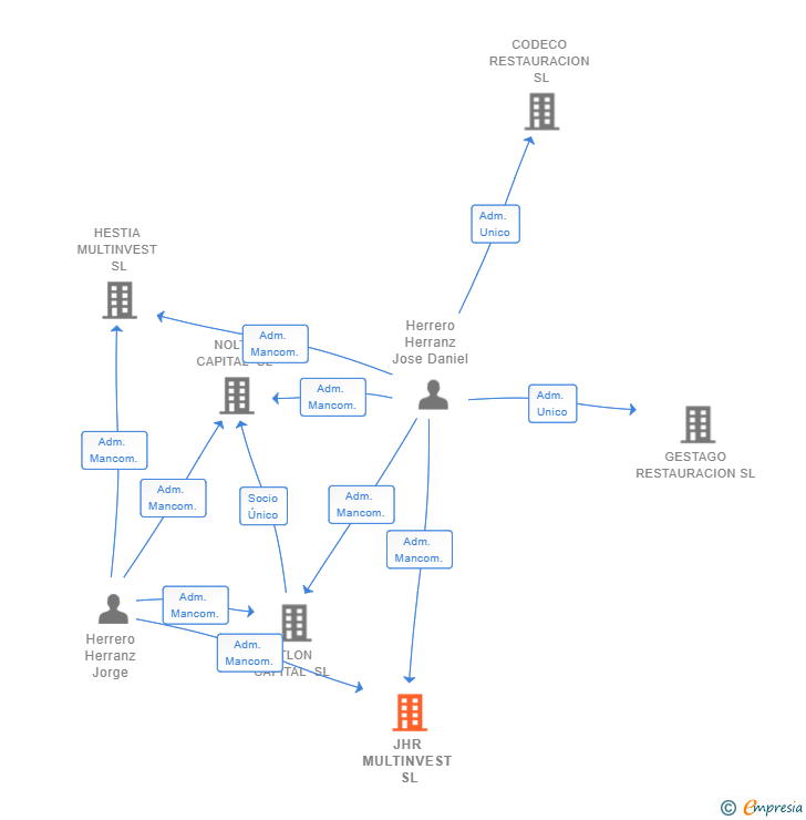 Vinculaciones societarias de JHR MULTINVEST SL