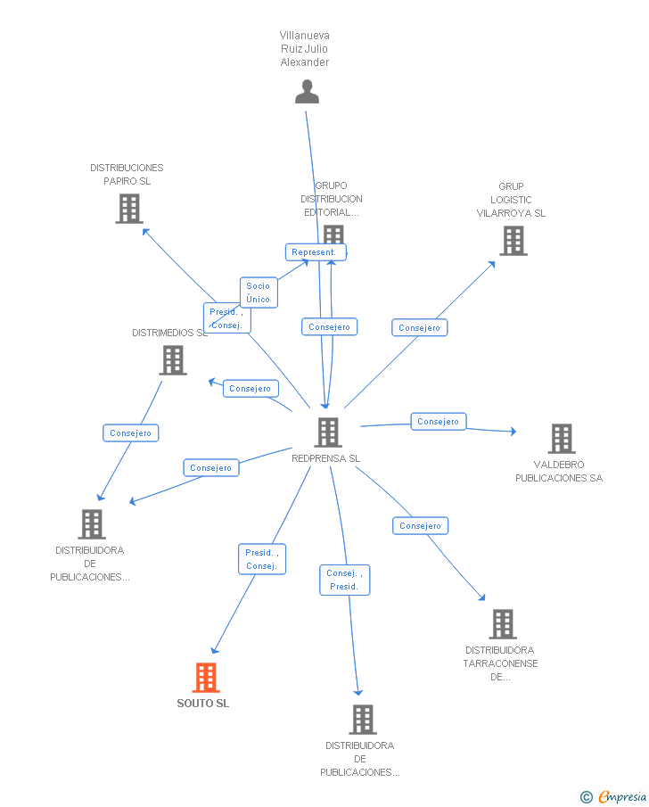 Vinculaciones societarias de SOUTO SL