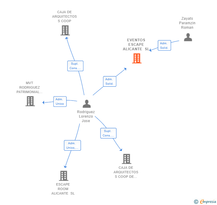 Vinculaciones societarias de EVENTOS ESCAPE ALICANTE SL