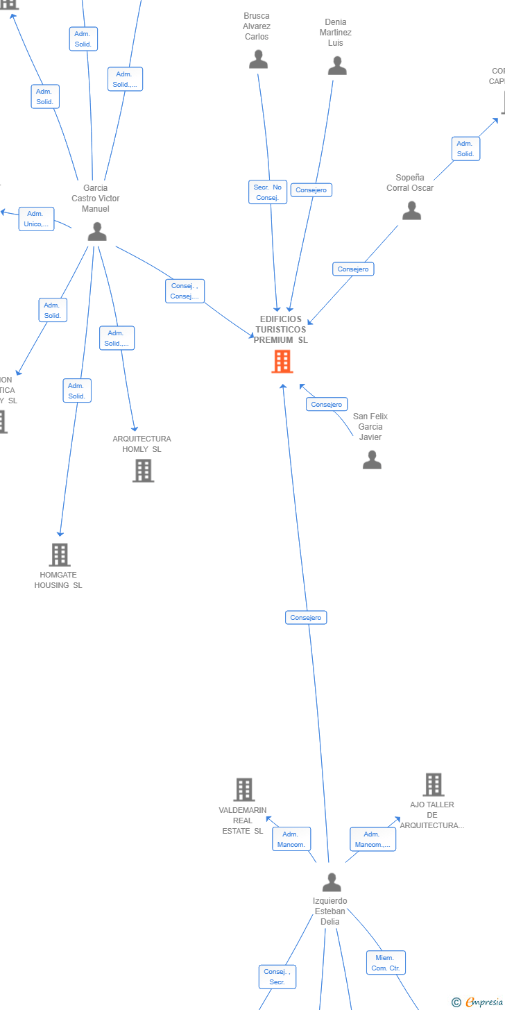 Vinculaciones societarias de EDIFICIOS TURISTICOS PREMIUM SL