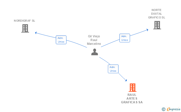 Vinculaciones societarias de RAUL ARTES GRAFICAS SA