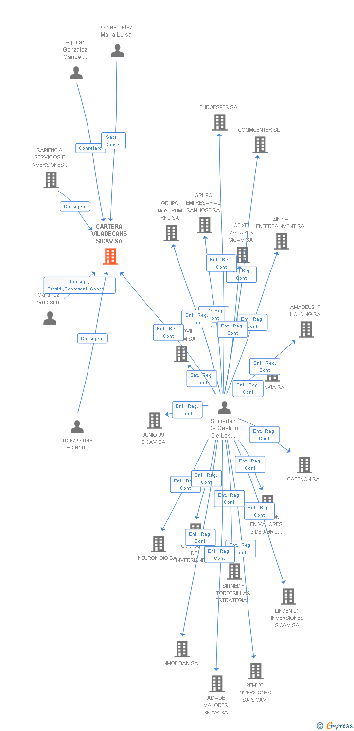 Vinculaciones societarias de CARTERA VILADECANS SICAV SA