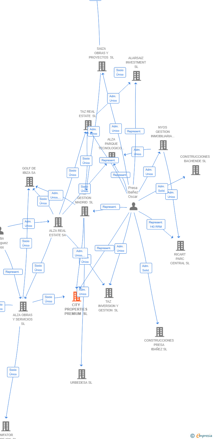 Vinculaciones societarias de CITY PROPERTIES PREMIUM SL