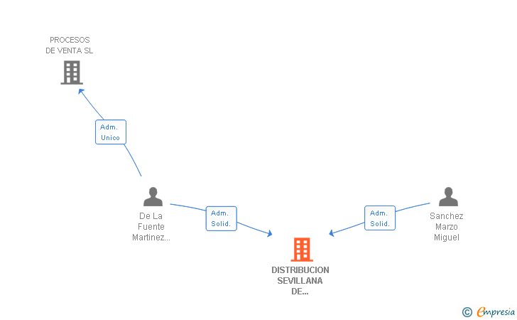 Vinculaciones societarias de DISTRIBUCION SEVILLANA DE MAMPARAS SL